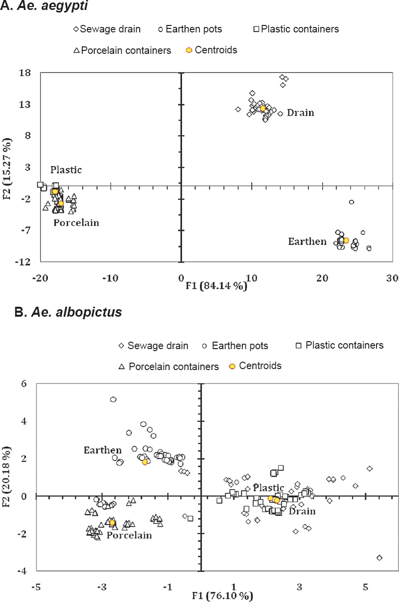 Biplot representation of the ordination of the abundance of (A) Ae. aegypti and (B) Ae. albopictus in the different habitats surveyed as explained by the life history traits and energy reserves. For Ae. aegypti Wilks’ λ = 0.00002; F30, 667 = 948.054; P<0.001. For Ae. albopictus Wilks’ λ = 0.056; F30, 667 = 37.163; P<0.001.